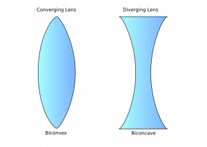 Uses of Convex Lens and its Applications in Everyday Life