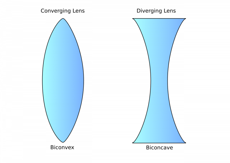 Uses of Convex Lens and its Applications in Everyday Life