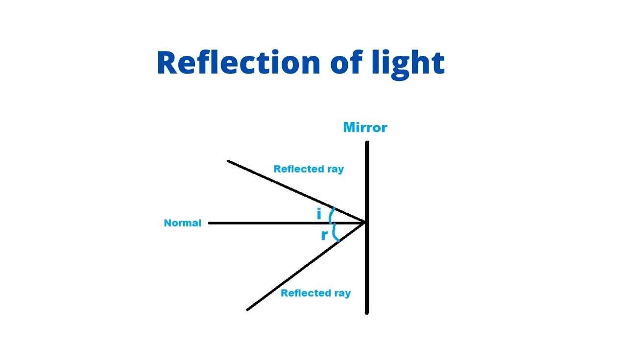 difference between reflection and refraction