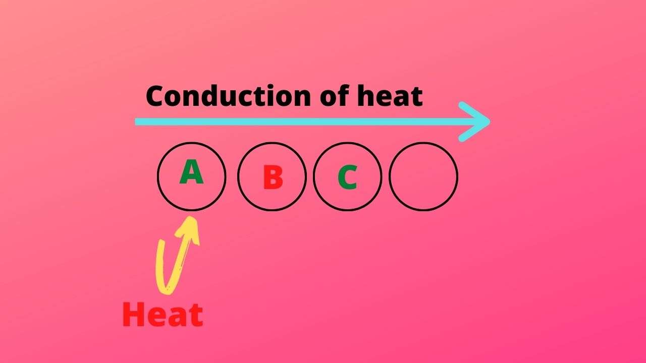 4 Methods of Heat Transfer Conduction, Convection, Radiation & Advection